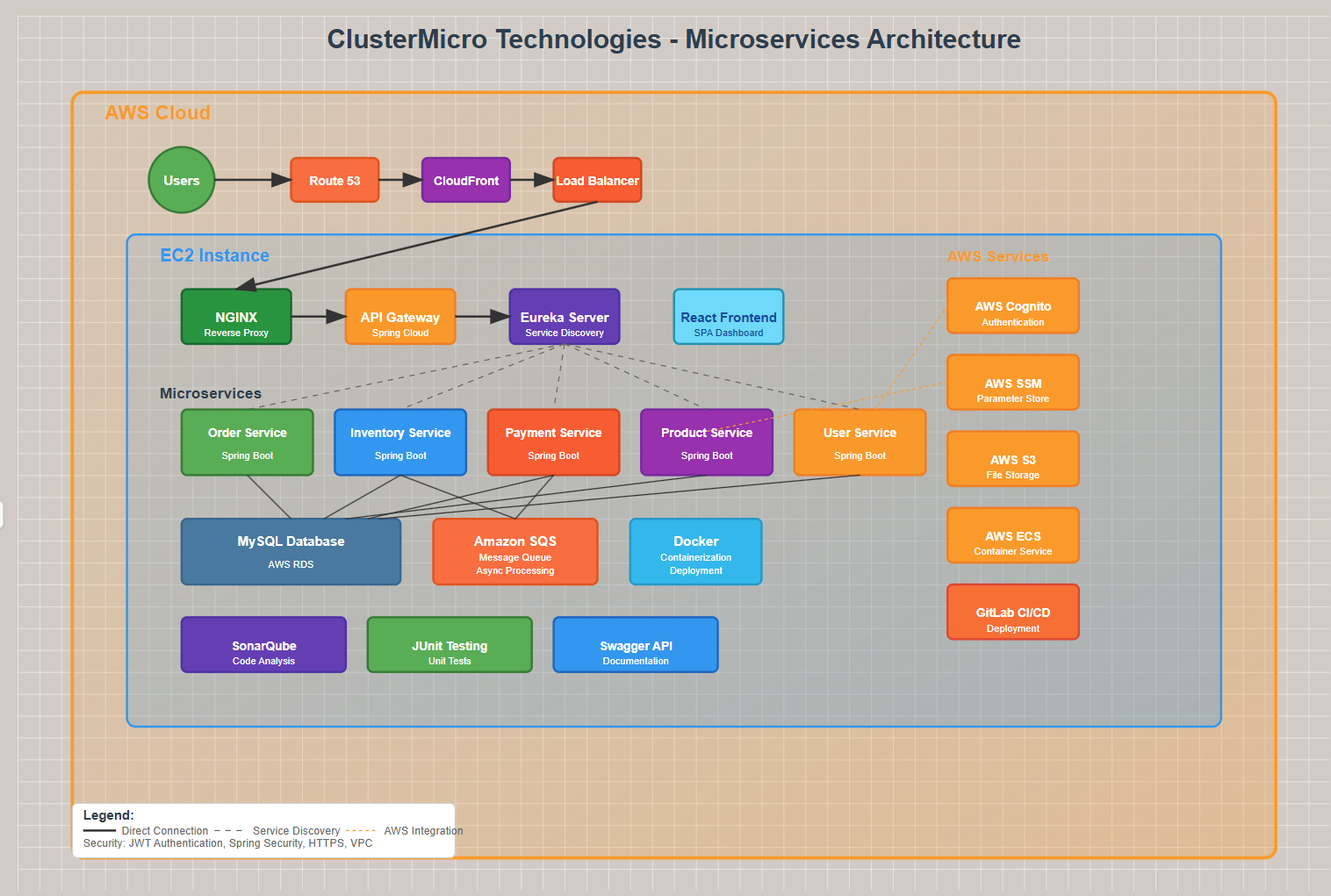 ClusterMicro Microservices Architecture